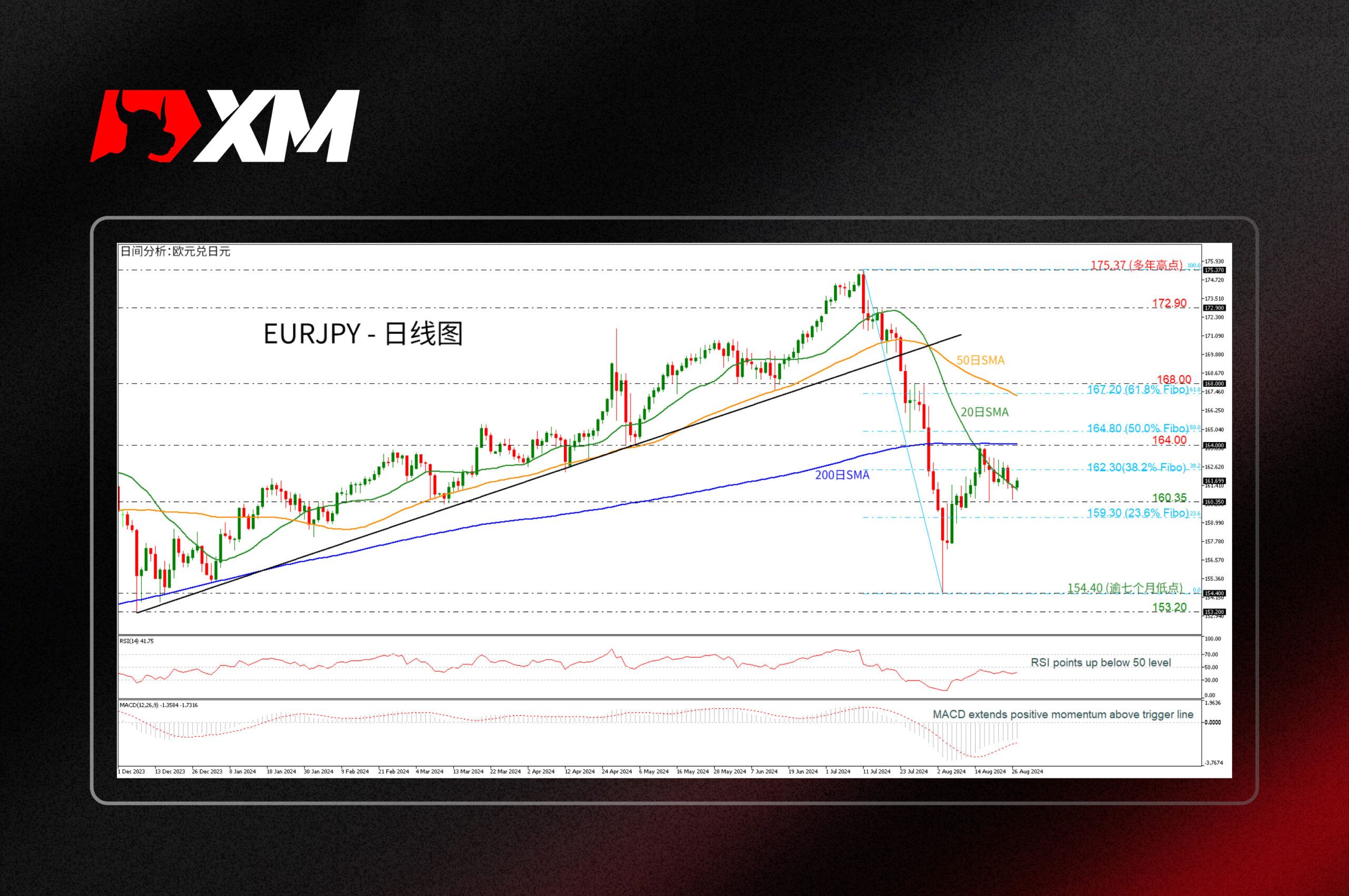 XM官网:技术分析 – EURJPY跌破200日SMA