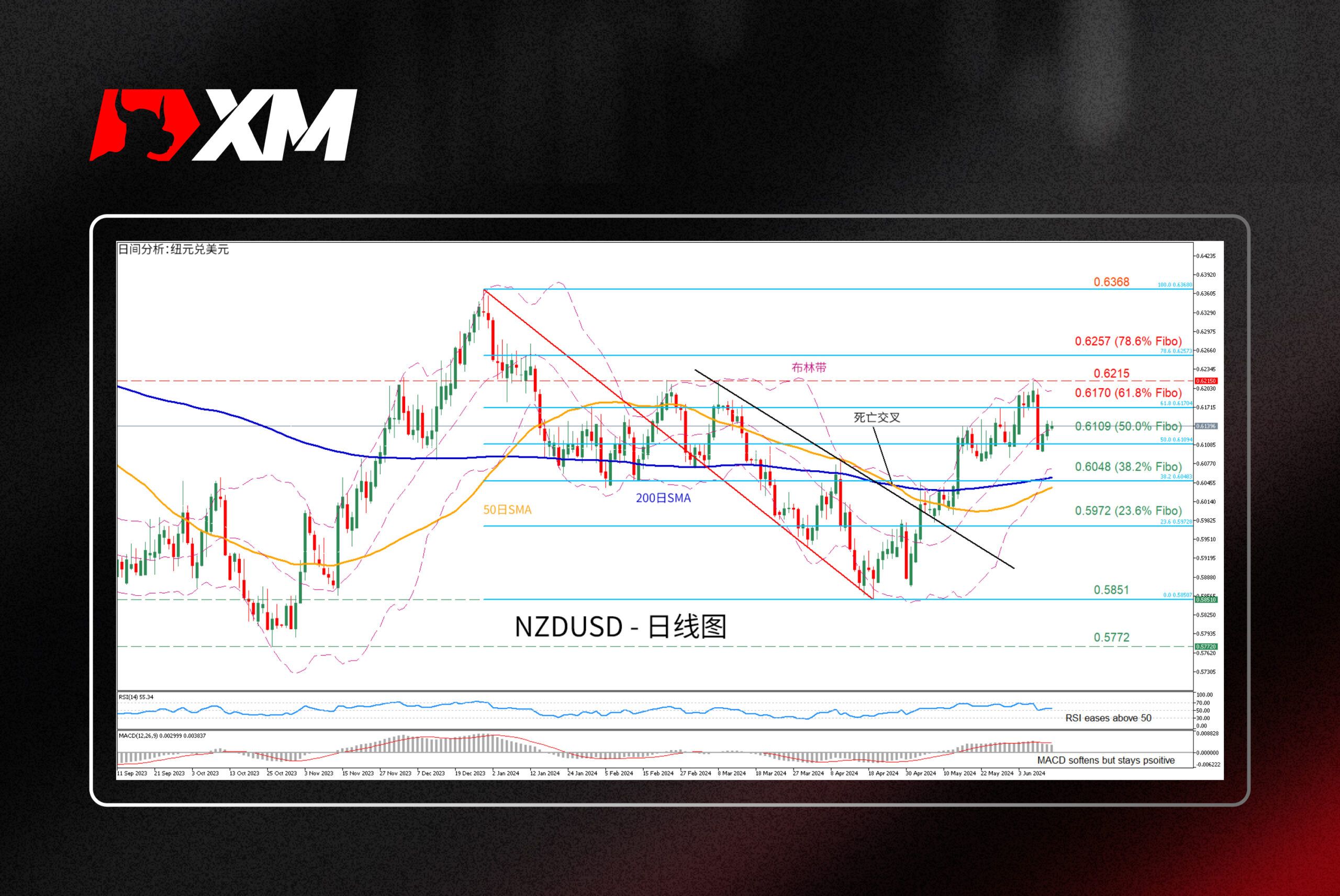 XM官网:技术分析 – 非农就业数据强劲，NZDUSD回调