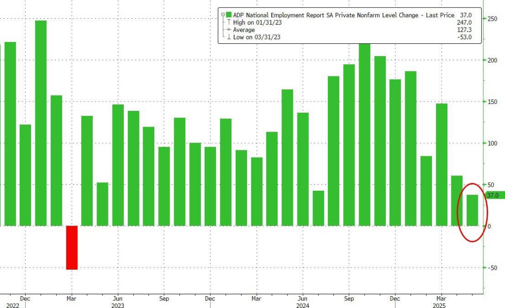 美国5月ADP“爆冷”！就业人数骤降至3.7万人，企业新增岗位创两年新低