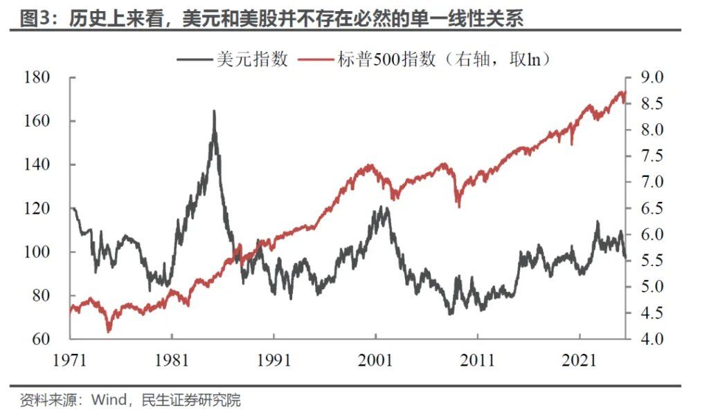 如何理解美元和美股“劈叉”？ - 图片2