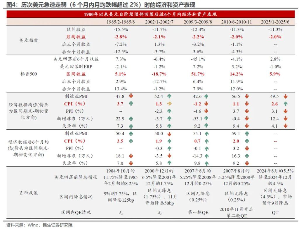 如何理解美元和美股“劈叉	”？ - 图片3