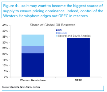德银深度：美国盯上委内瑞拉	，不只是为了油，更是为了“拯救美元“ - 图片2