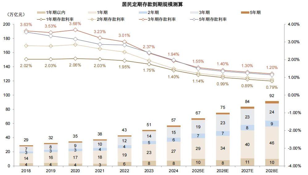 中金：存款搬家的“叙事	”与现实 - 图片5