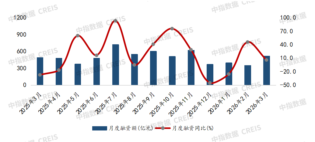 中指研究院：一季度房企融资支持政策继续宽松 信用债、ABS仍为绝对主力