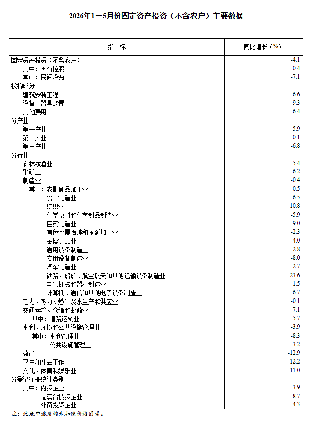 中国1-5月份城镇固定资产投资下降4.1%，航空、航天器及设备制造业增长16.7% - 图片2