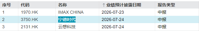 下周重磅日程：欧央行利率决议；谷歌、特斯拉、IBM	、英特尔与宁德时代财报 - 图片4