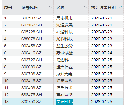 下周重磅日程：欧央行利率决议；谷歌、特斯拉	、IBM、英特尔与宁德时代财报 - 图片3